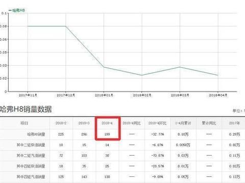 长城最惨的一款SUV，月销量仅190台，让哈弗整个系列倍感羞耻！