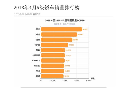 放弃朗逸，提了这合资车，4月份全国销量第1，油耗4毛，仅需要8万