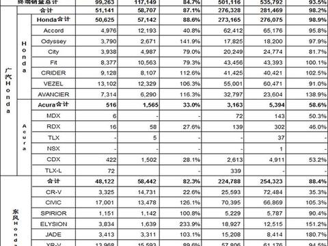 本田5月在华销量公布：雅阁暴跌 CR-V凉凉