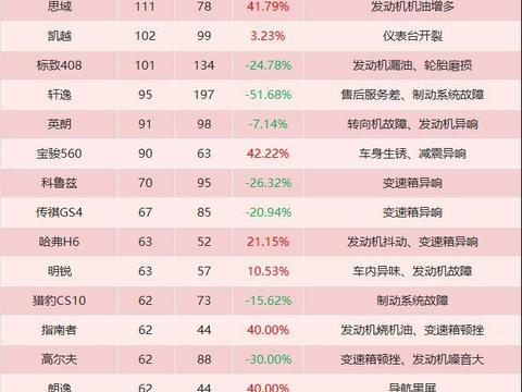 汽车门网5月汽车投诉分析报告权威发布--新闻--汽车门