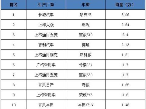 辣评5月SUV销量TOP10，哈弗H6顶住压力排名第一