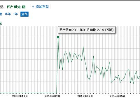 这合资车终于从18万降到6万，曾买它要排队，现自降12万却没人要