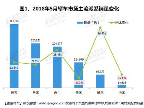 5月国内轿车销量分析： 同比增长13.5%超过SUV