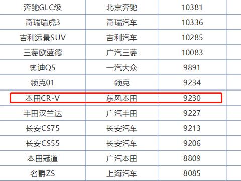 本田CR-V刚刚恢复元气 5月销量近万台 不防又被消费者背后捅一刀