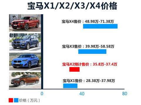 宝马X2疑似售价35.8万起，搭2.0T发动机，撩妹神器又来了？