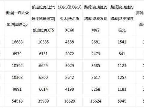 奔驰GLC再次夺冠 5月豪华品牌中型SUV销量点评