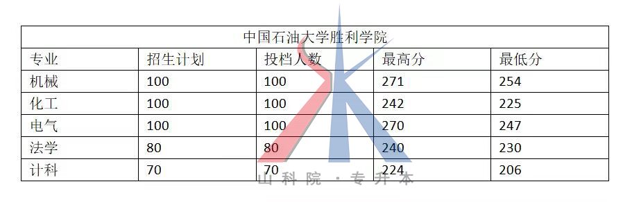 2018山东专升本各院校及专业最低投档分数线（最新版）
