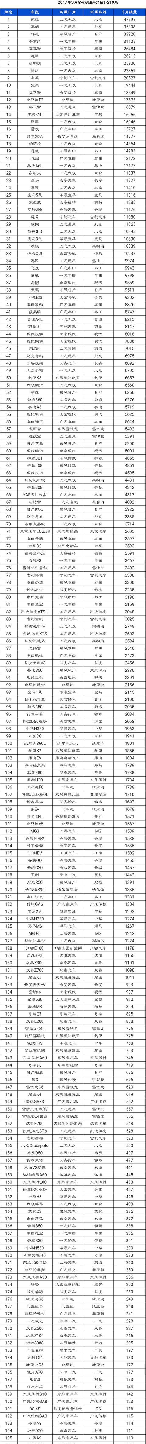 3月份汽车销售排行榜完整版，轿车、SUV、MPV这里全都有