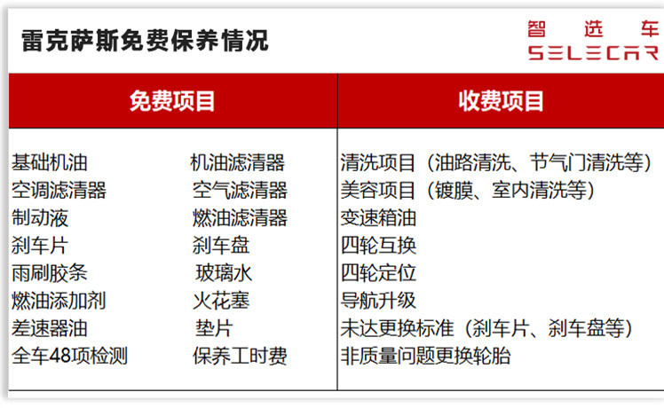 帮你好好算算，雷克萨斯的免费保修保养政策究竟能省多少钱？