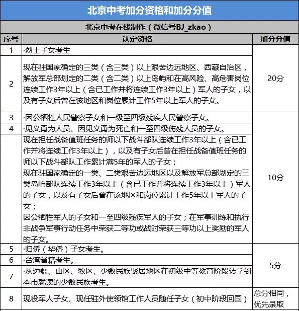有人加分有人减分,2018北京中考特殊校录取规