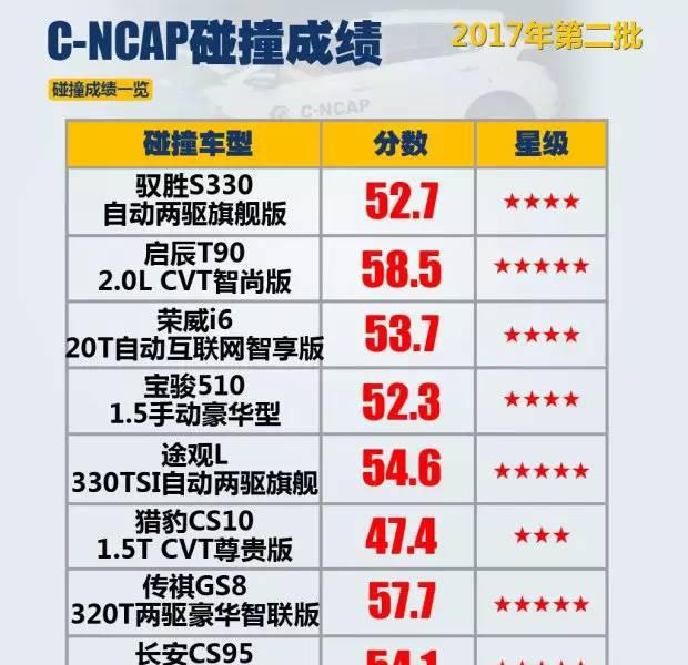 碰撞结果出炉  热销车反而不安全