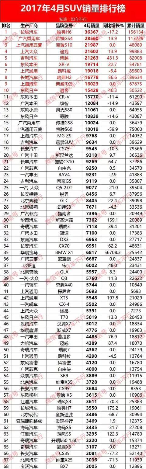 2017年4月SUV销量排行榜 哈弗H6下降惊人跌下马