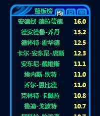 NBA2017-18赛季数据统计:哈登得分王、威少助