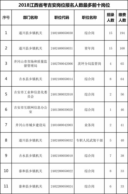 江西省考公务员报名、共报名7565人,无人报考