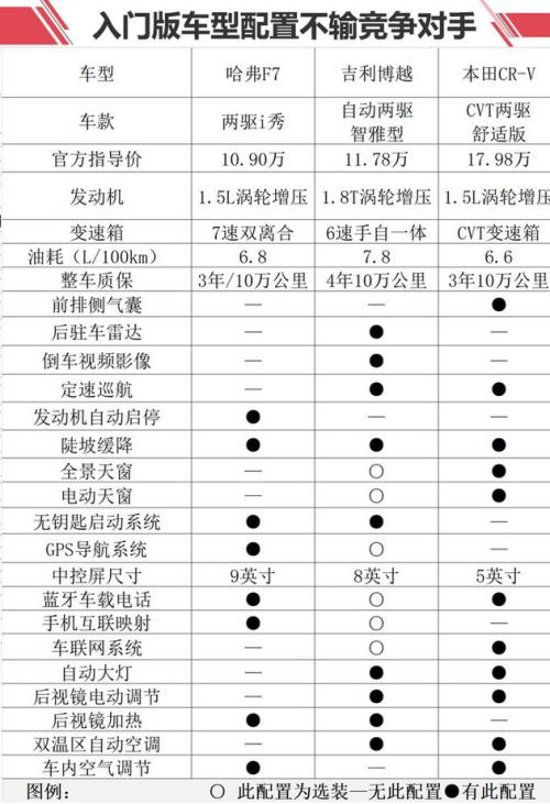 全系配7DCT变速箱售10.9万元起 哈弗F7值不值？