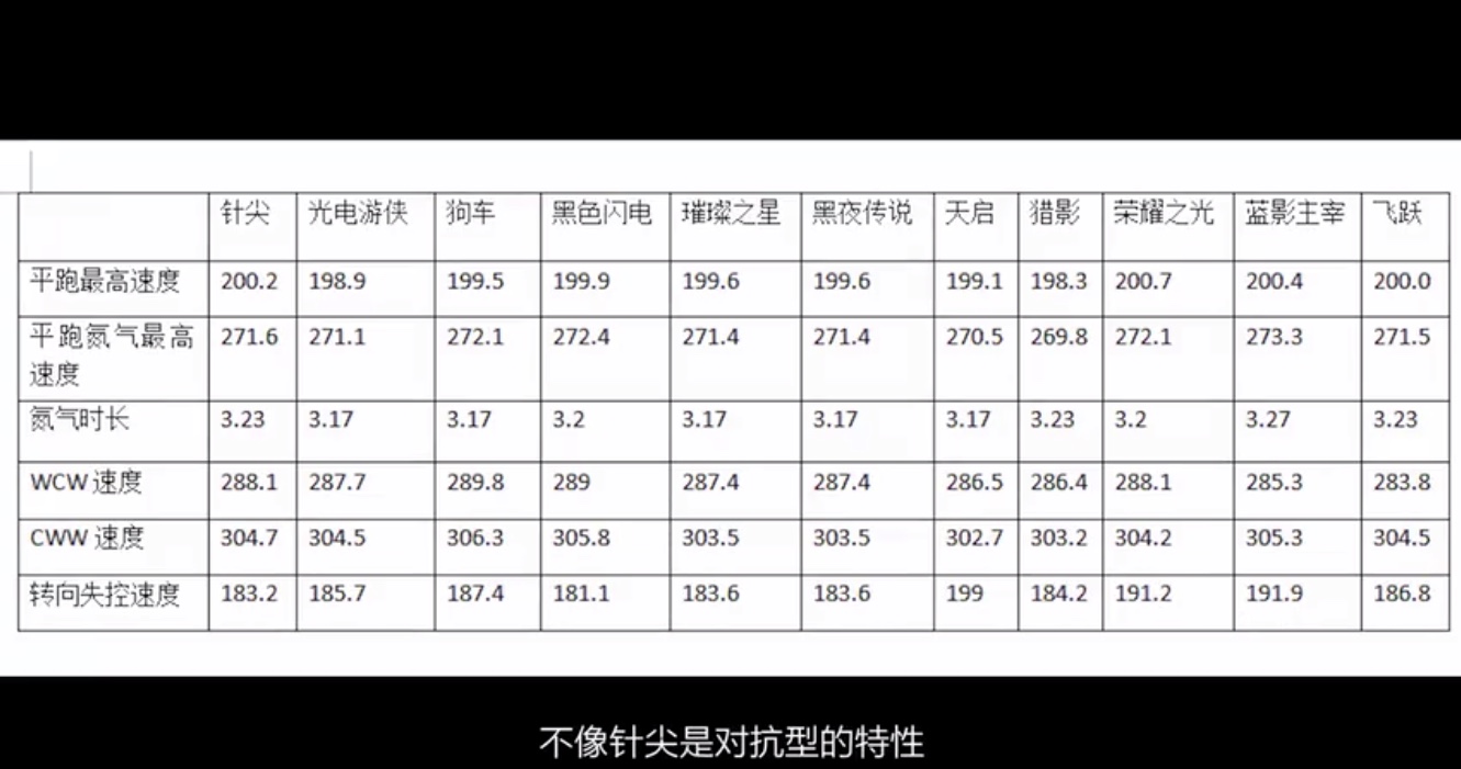 QQ飞车手游:点券A车飞跃数据测评,一项数据在