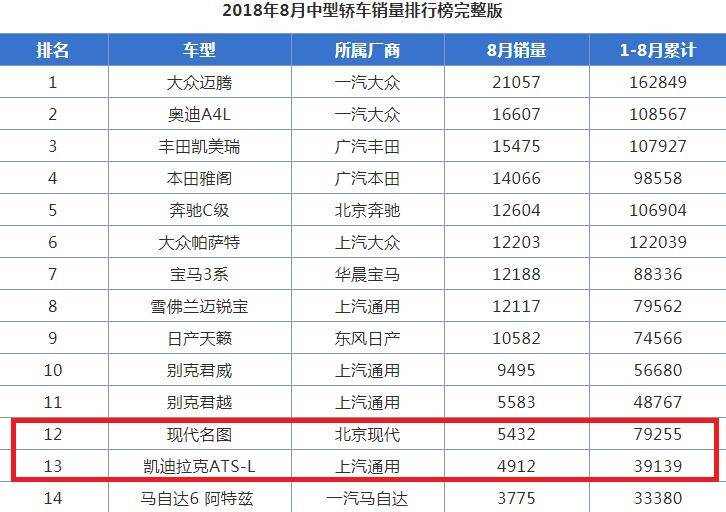 销量远超凯迪拉克ATS-L的合资B级车，全景天窗+自动挡仅12万