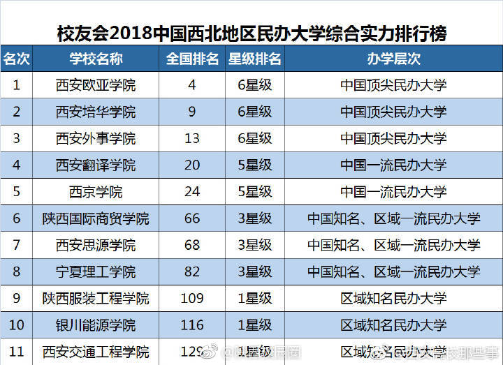 2018西北地区民办大学综合实力排行榜十强,有