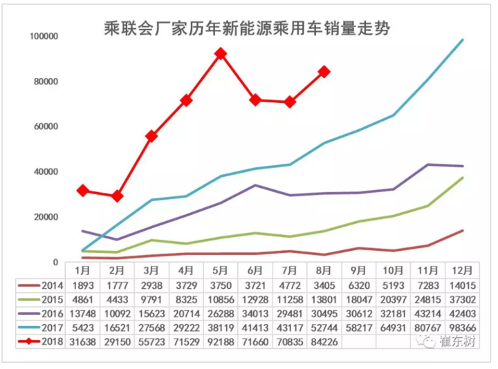 乘联会：8月新能源乘用车销售8.4万辆