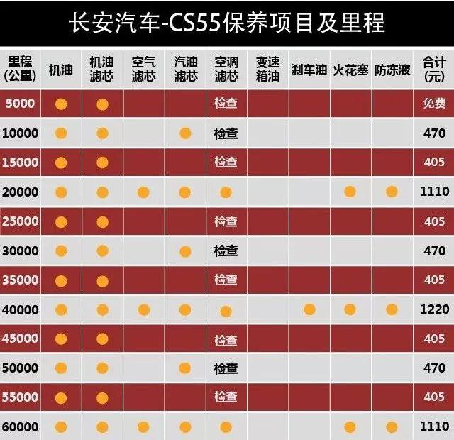 热门国产SUV保养比拼，最后一款惊了！