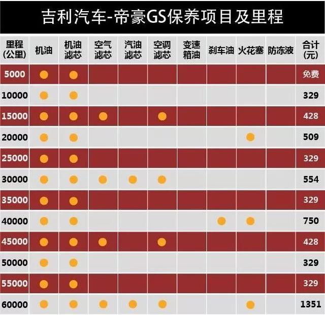 热门国产SUV保养比拼，最后一款惊了！