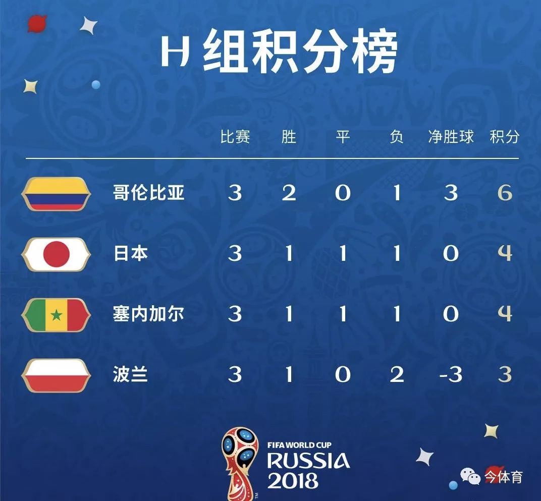 俄罗斯世界杯赛16强全部产生:日本队利用规则