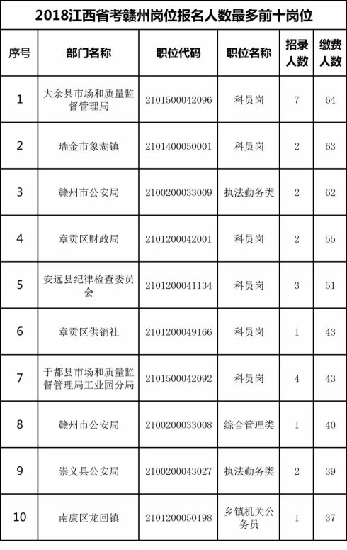 江西省考公务员报名、共报名7565人,无人报考