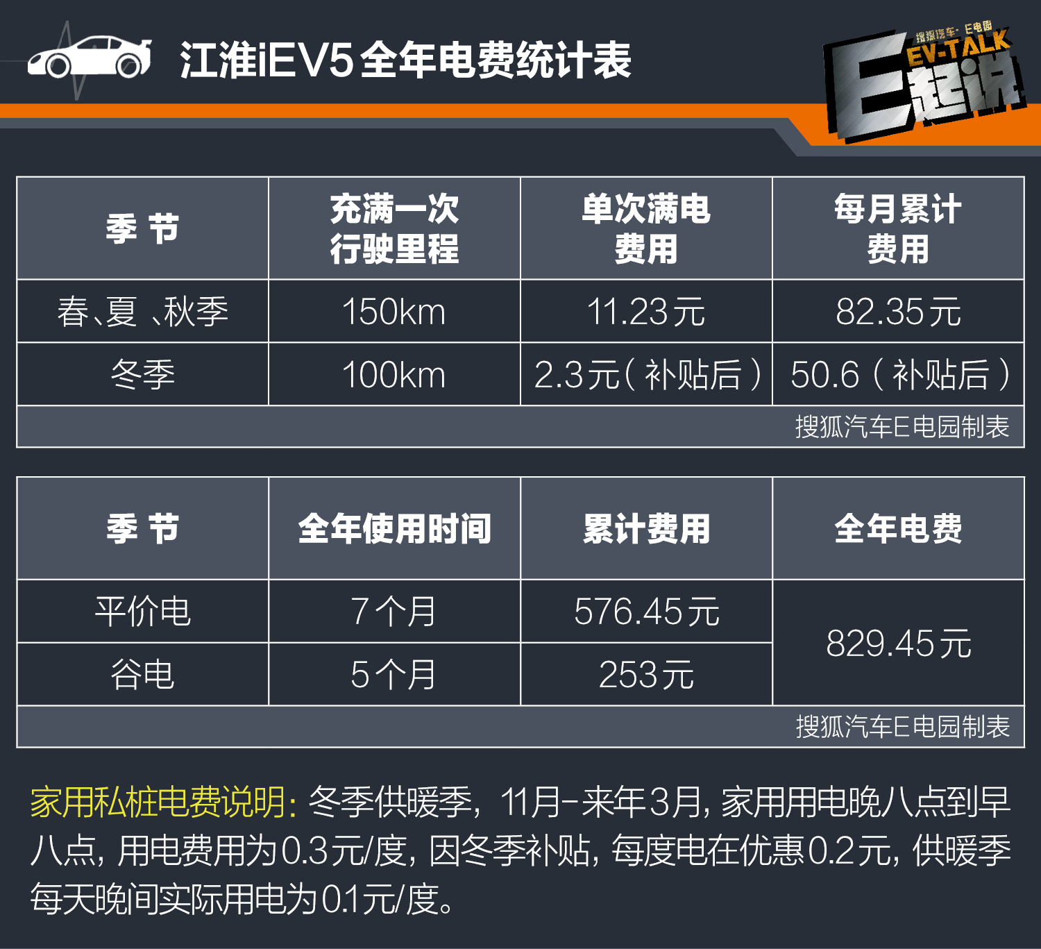开电动汽车真的省钱吗?E电园车主用车成本大调查