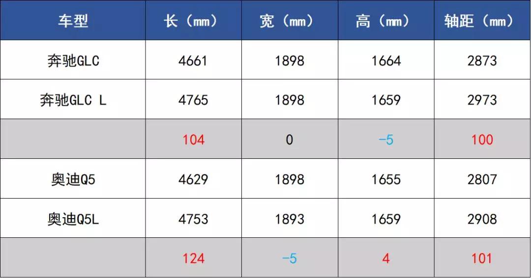 都是“提款机”，冤家路窄的奔驰GLC L和奥迪Q5L再次死磕到底