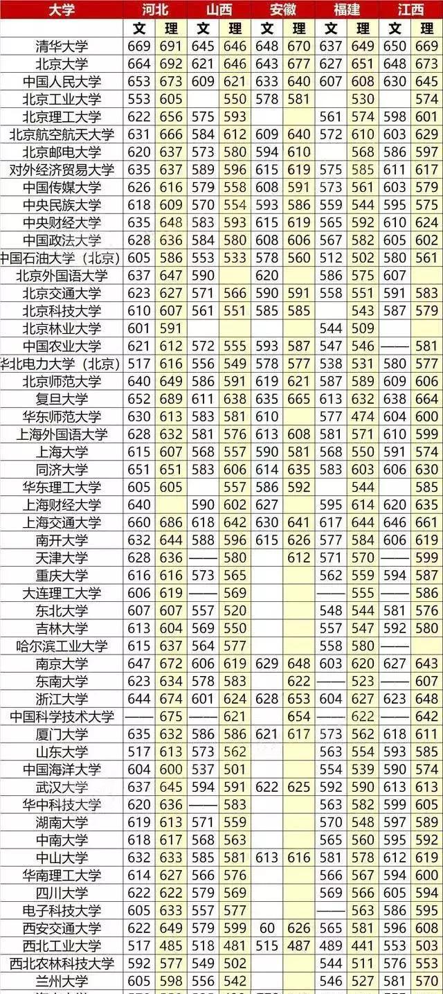 一图看清985\/211大学在各省份录取分数