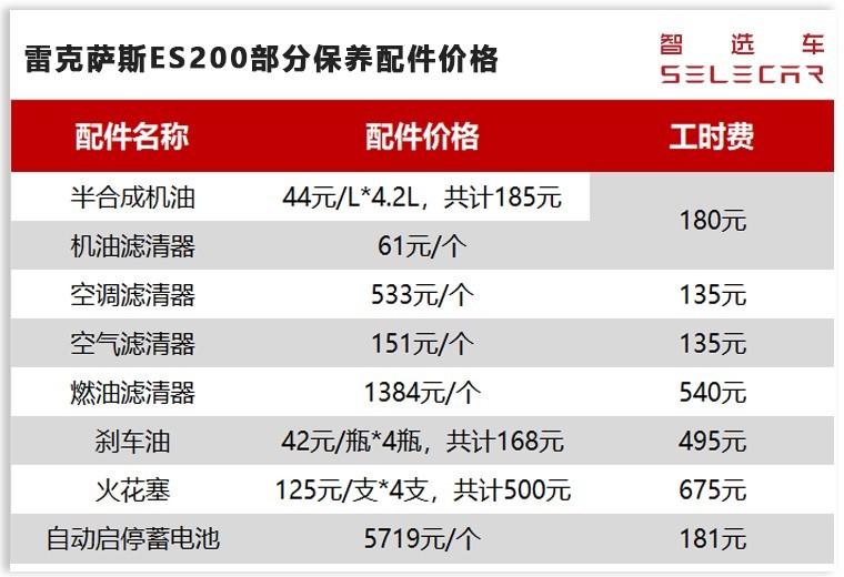 帮你好好算算，雷克萨斯的免费保修保养政策究竟能省多少钱？