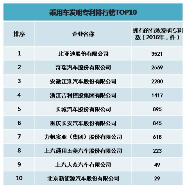 2017年度中国汽车企业创新排行榜发明专利排行榜榜单
