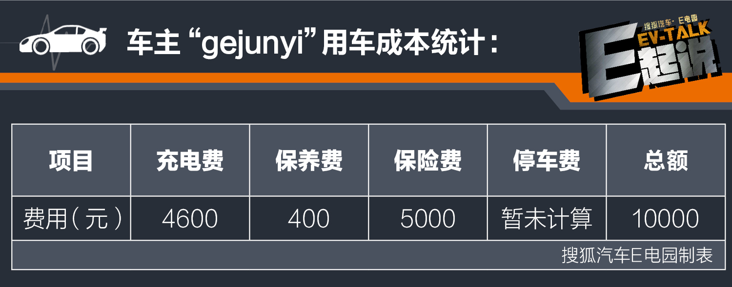 开电动汽车真的省钱吗?E电园车主用车成本大调查