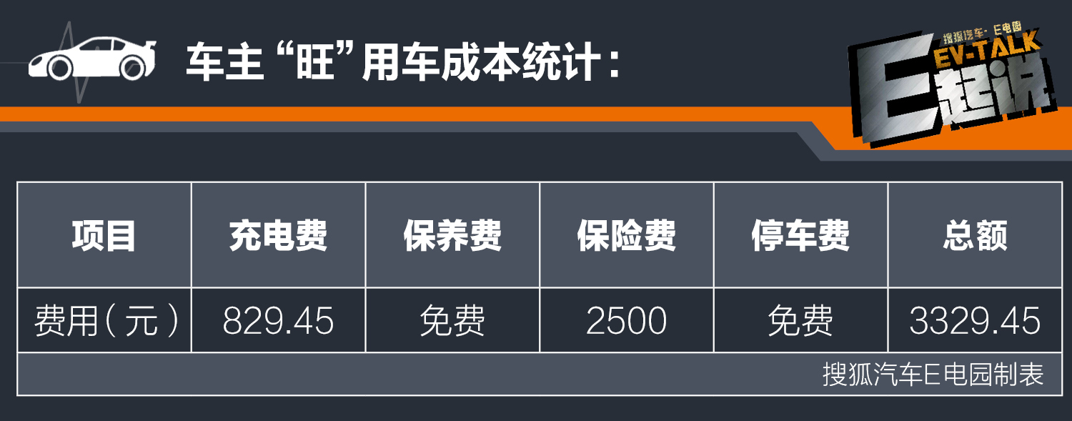 开电动汽车真的省钱吗?E电园车主用车成本大调查