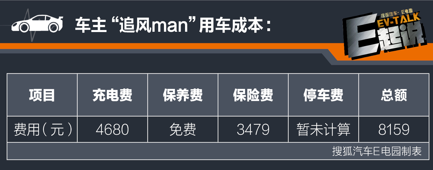 开电动汽车真的省钱吗?E电园车主用车成本大调查