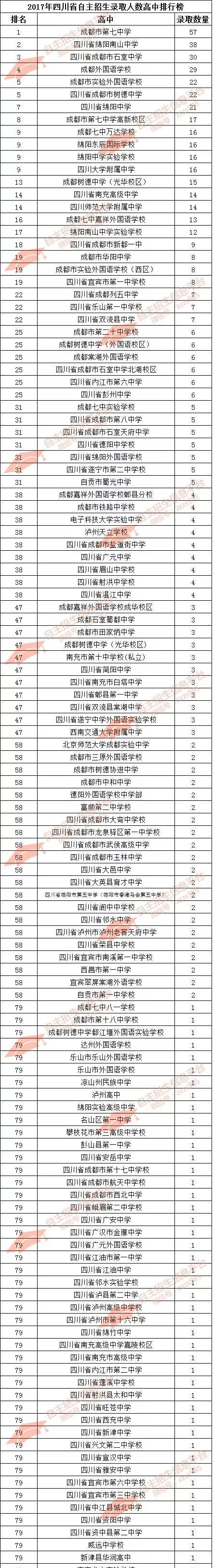 2017年度四川省最强自主招生高中排行榜124所高中上榜