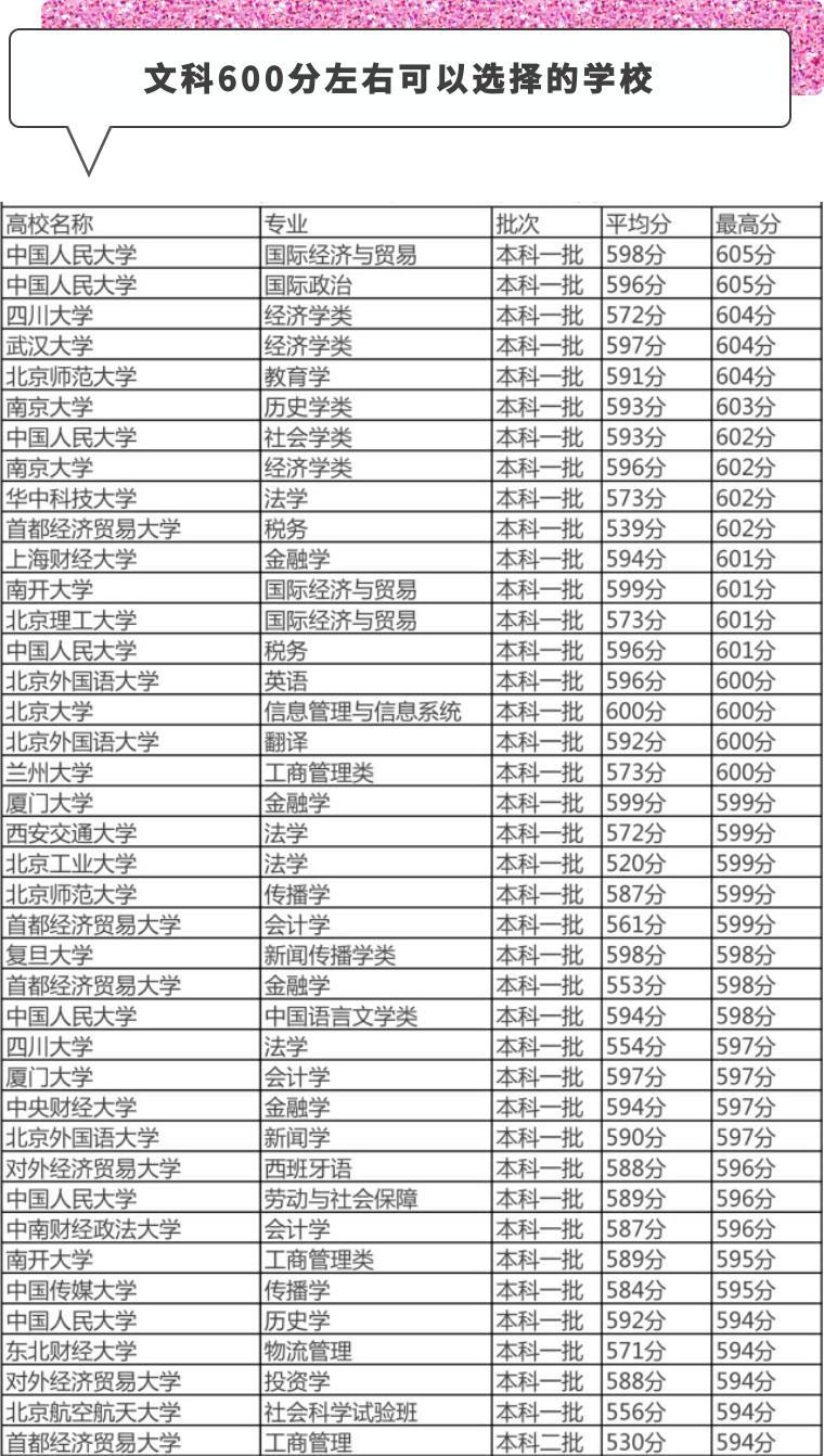 400分、500分、600分都能上哪些大学?小曲带