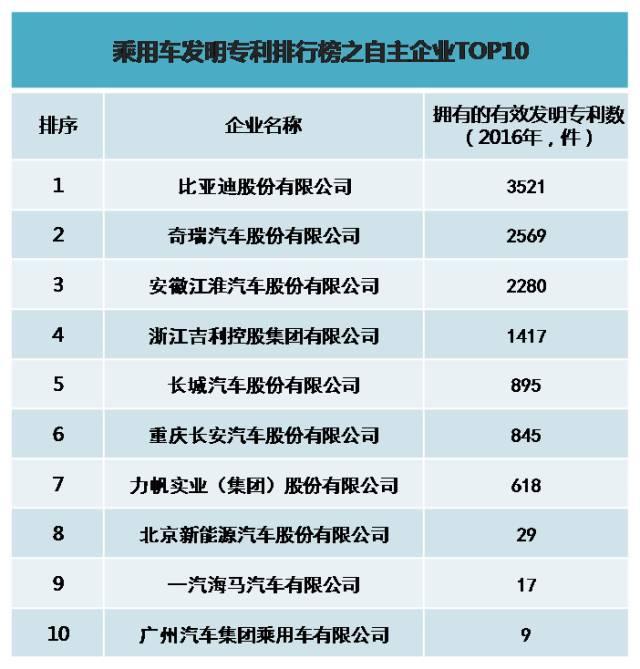2017年度中国汽车企业创新排行榜发明专利排行榜榜单
