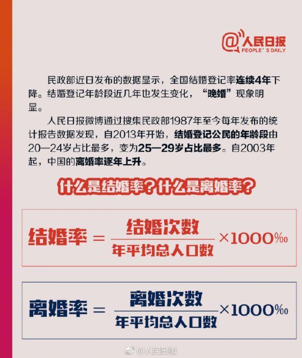 中国晚婚趋势明显,结婚率4年连续下降,离婚率