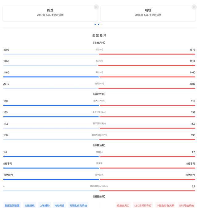 别再买朗逸了，同样的价格为什么不选更高平台的明锐