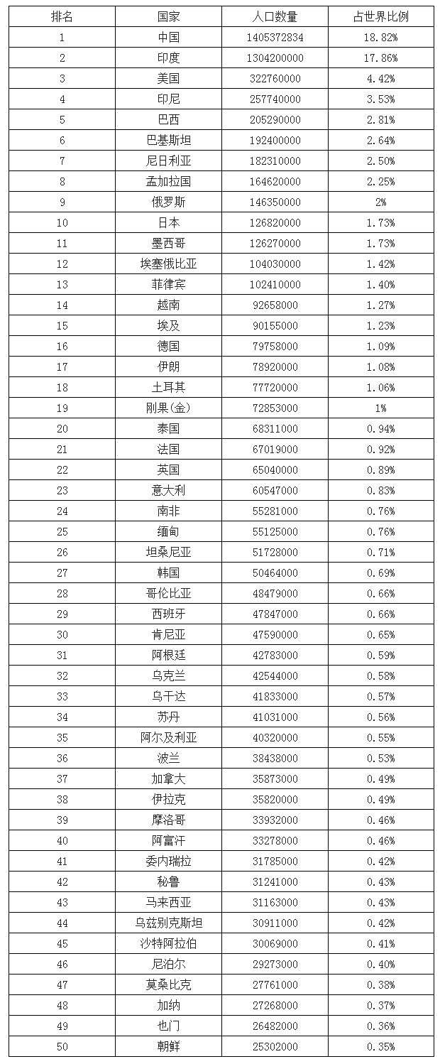 自工业革命以来,全球人口一直在不断增加.