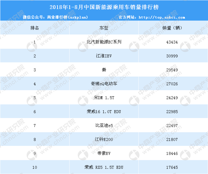 2018年1-8月中国新能源汽车销量排行榜(TOP1