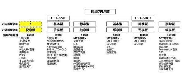 奇瑞将瑞虎7改为瑞虎7fly，价格在8万到12万，6种不同的款式