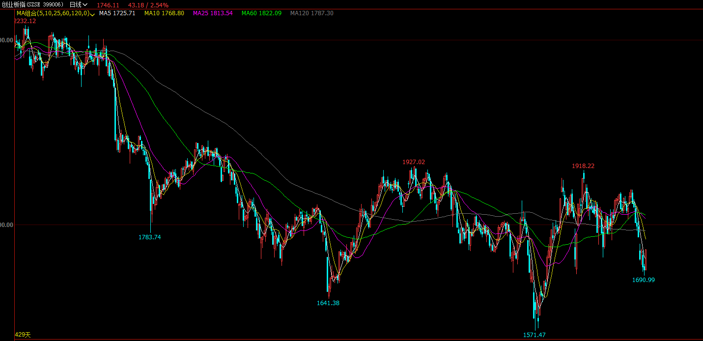 创业板巨阳止跌 沪指反攻到来了?