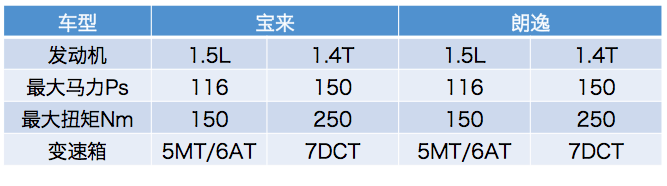 纠结的选择, 朗逸和宝来到底选哪个?