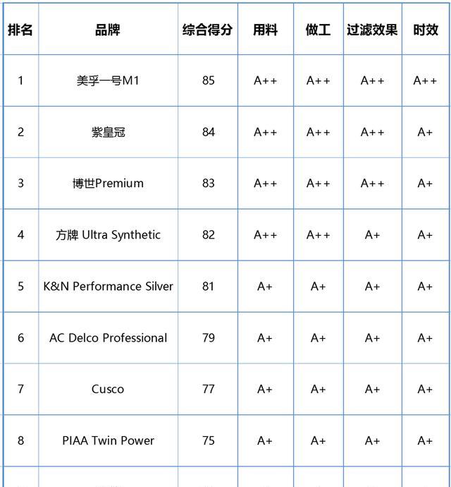 盖得排行App：机油滤清器推荐榜