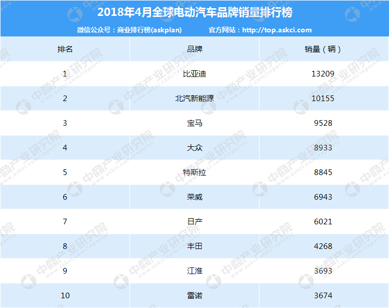 2018年4月全球电动汽车品牌销量排名:比亚迪