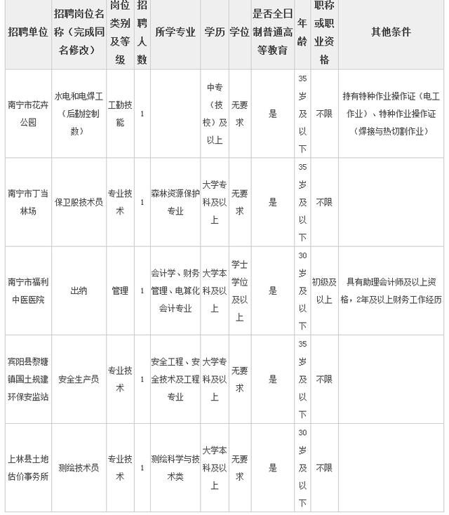 2018广西南宁事业单位报考动态_报考人数