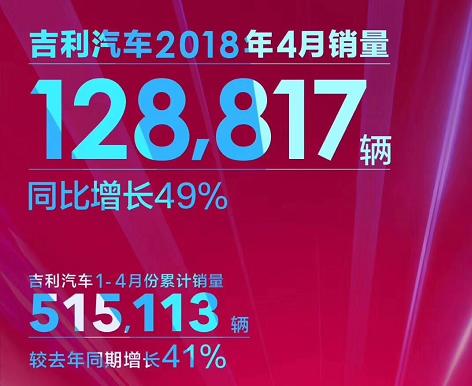 1-4月SUV销量破30万、同比大增90.6%！吉利力压长城成SUV销冠