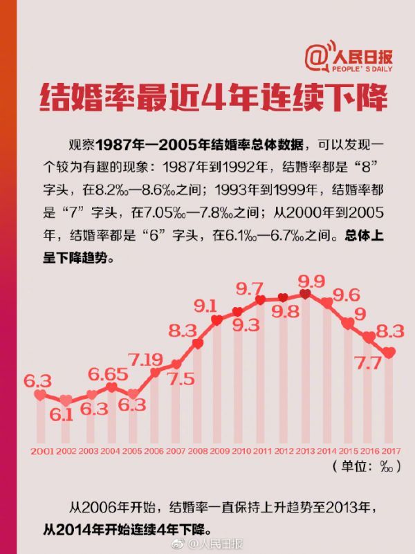 中国晚婚趋势明显,结婚率4年连续下降,离婚率